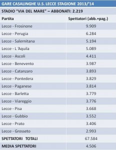spettatori gare casalinghe Lecce 2013-'14