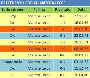 precedenti Matera-Lecce
