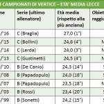 tabella età media passato lecce