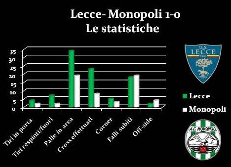 Lecce-Monopoli, le statistiche