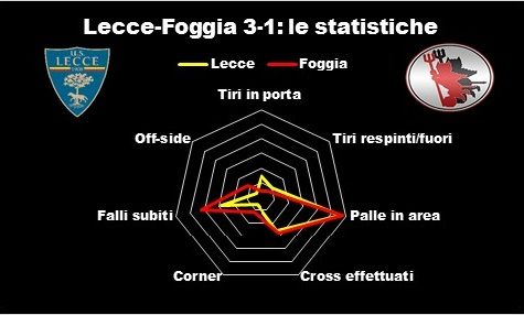 MATCH&NUMERI – Le statistiche di Lecce-Foggia 3-1