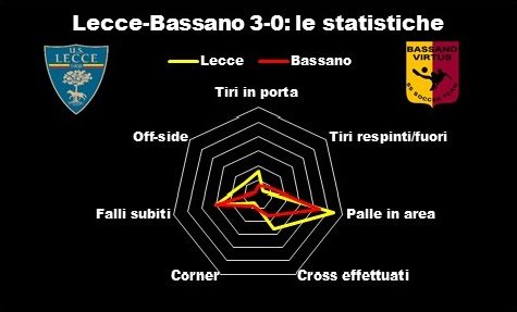 MATCH&NUMERI – Le statistiche di Lecce-Bassano 3-0