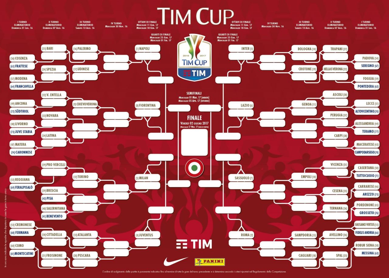 Tim Cup, i risultati