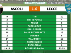 Ascoli-Lecce 1-0, le statistiche di DAZN