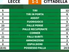 Lecce-Cittadella 1-1, le statistiche di DAZN