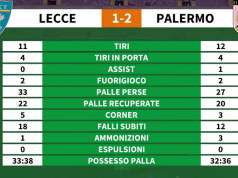Lecce-Palermo 1-2, le statistiche di DAZN