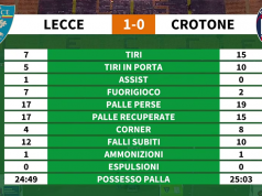 Lecce-Crotone 1-0, le statistiche di DAZN