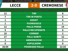 Lecce-Cremonese 2-0, le statistiche di DAZN