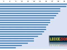 Classifica degli infortuni in Serie A: Lecce primo