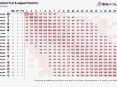 La classifica di A secondo il supercomputer OPTA: Inter in cima e Lecce salvo